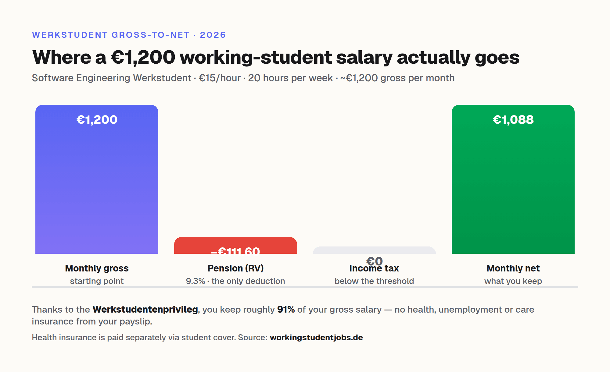 Gross-to-net breakdown for a €1,200/month working-student salary in 2026: €1,200 gross minus 9.3% pension (€111.60) and €0 income tax leaves about €1,088 net — roughly 91% kept.